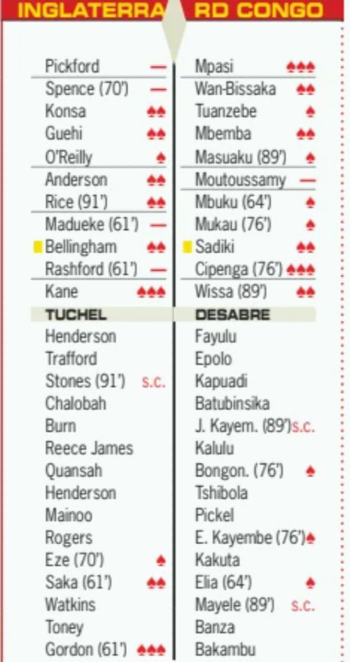 England vs RD Congo Player Ratings 2026 WC