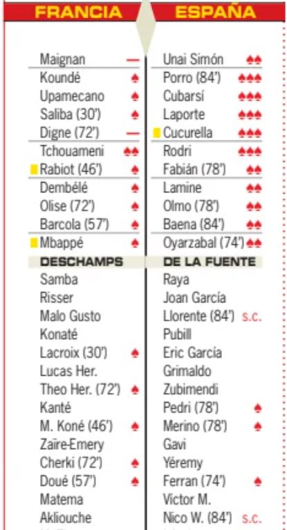 France 0-2 Spain Diario AS player ratings 2026