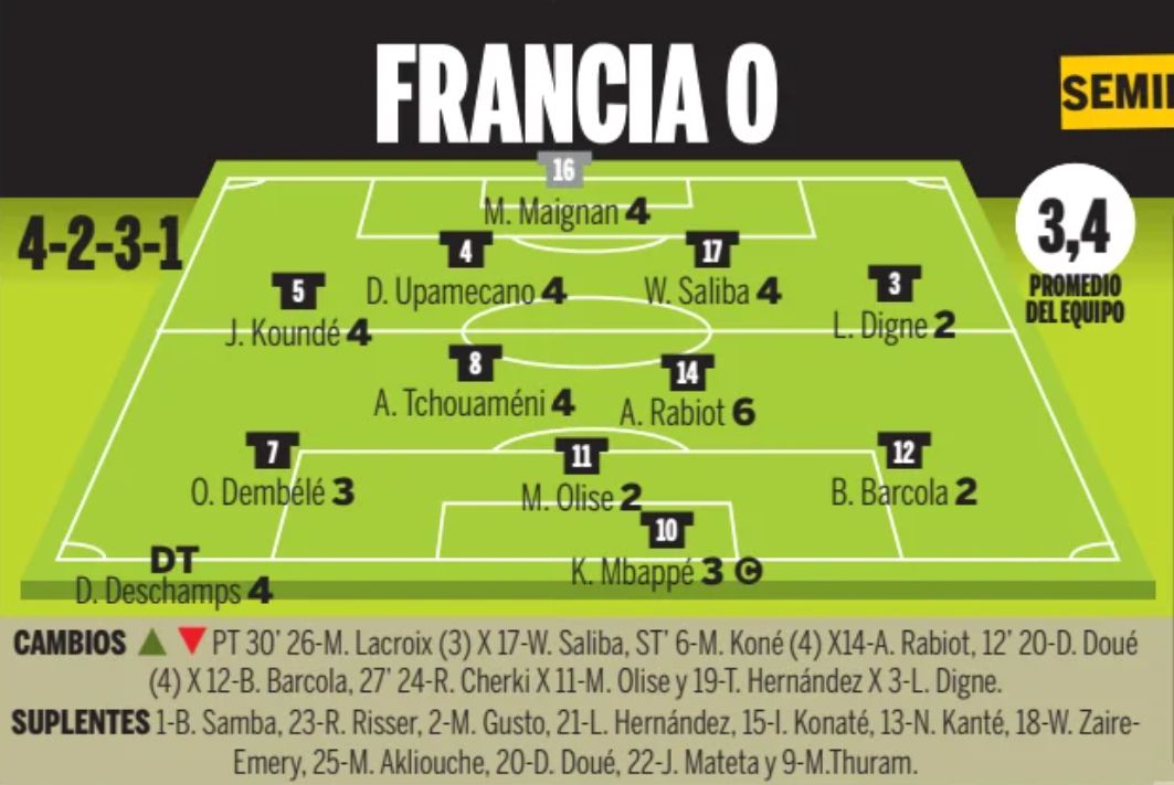 France player ratings vs Spain Soccer 2026 WC