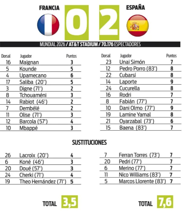 France v Spain Sport Newspaper Player Ratings 2026 Semi Final
