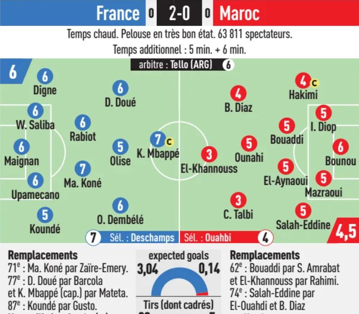 France vs Morocco 2-0 Player Ratings L'Equipe 2026