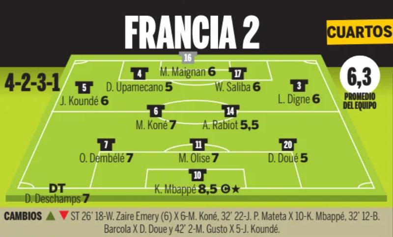 France vs Morocco player ratings CDM 2026 Ole Newspaper