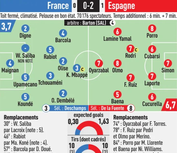 France vs Spain World Cup 2026 Player Ratings L'Equipe