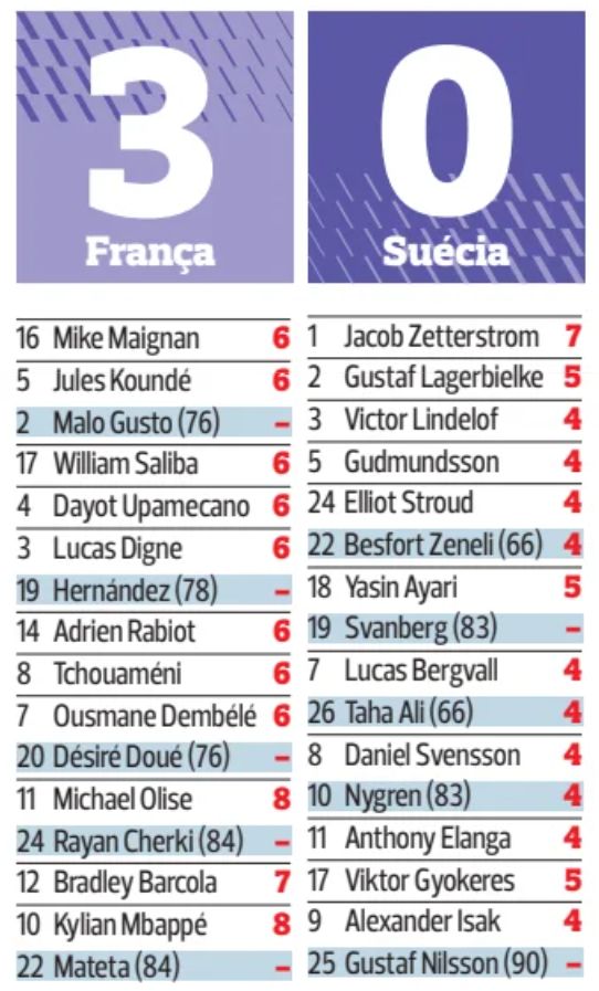 France vs Sweden 3-0 Player Ratings A Bola Newspaper 2026