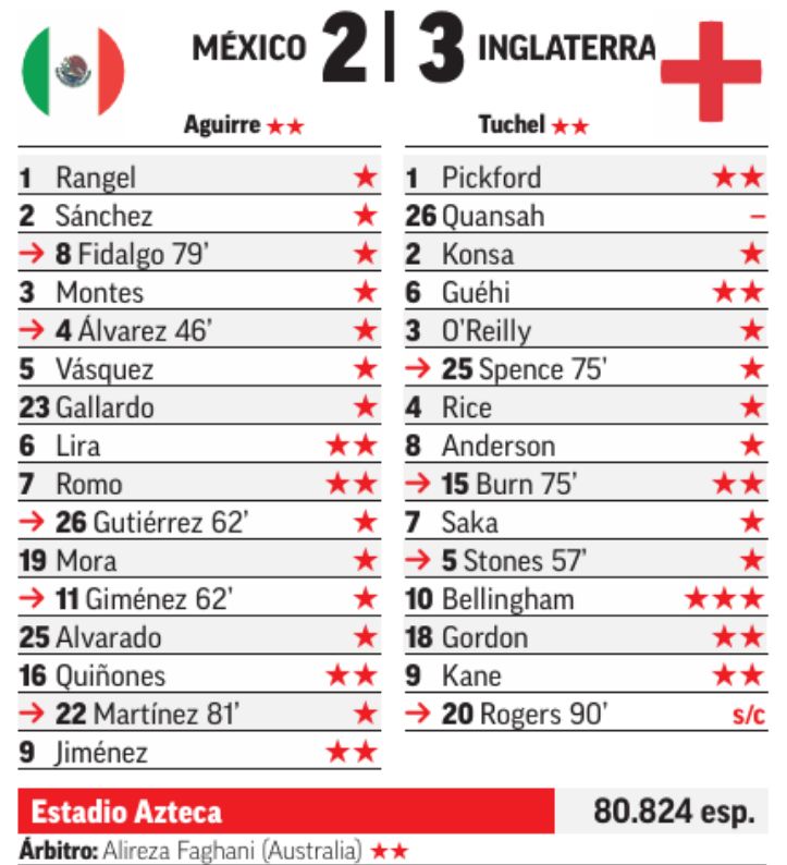 MEX v ENG Player ratings