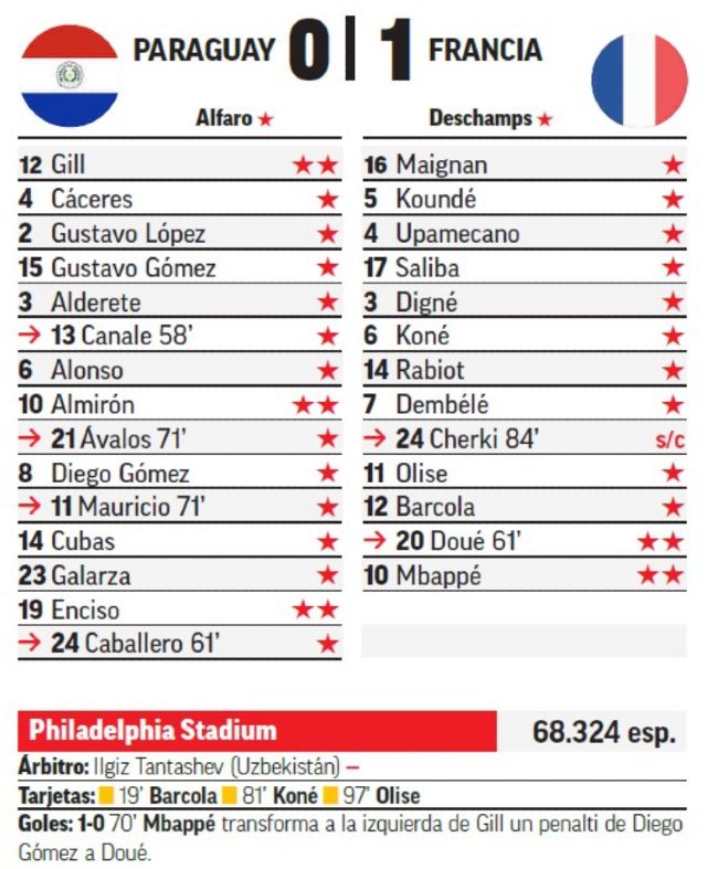 Marca player ratings Paraguay 0-1 FRA 2026