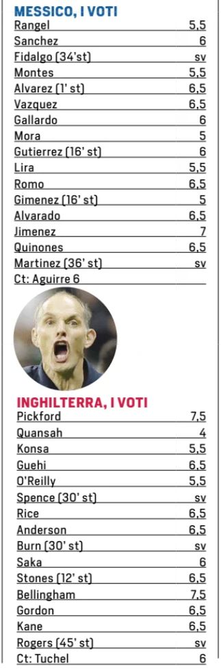 Mexico England Corriere dello Sport Player Ratings 2026
