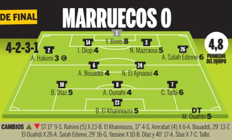 Morocco player ratings quarter final world cup 2026