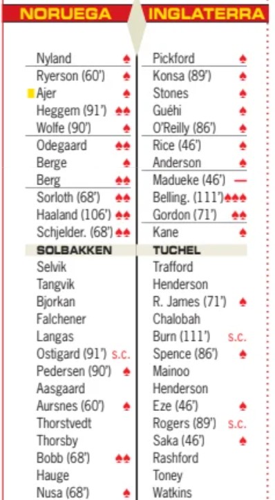 Norway 1-2 England Player Ratings Diario AS