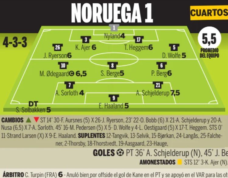 Norway player ratings vs england wc 2026