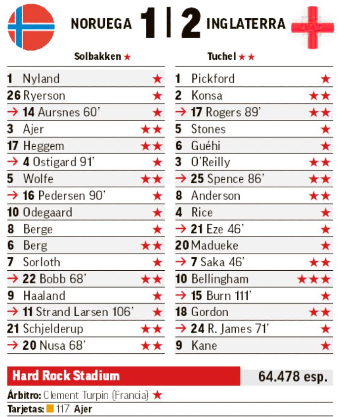 Norway vs England 2026 Marca Player Ratings