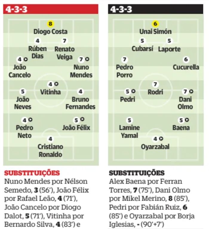 O Jogo player ratings Portugal vs Spain World Cup 2026