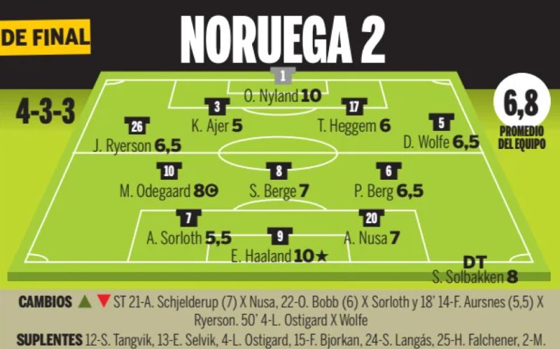 Orjan Nyland player rating vs Brazil 2026 World Cup