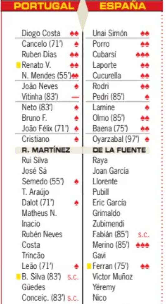 POR 0-1 ESP player ratings diario AS World Cup