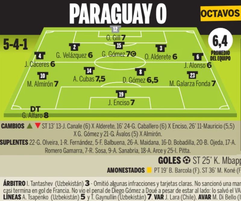 Paraguay 0 France 1 Player Ratings World Cup 2026