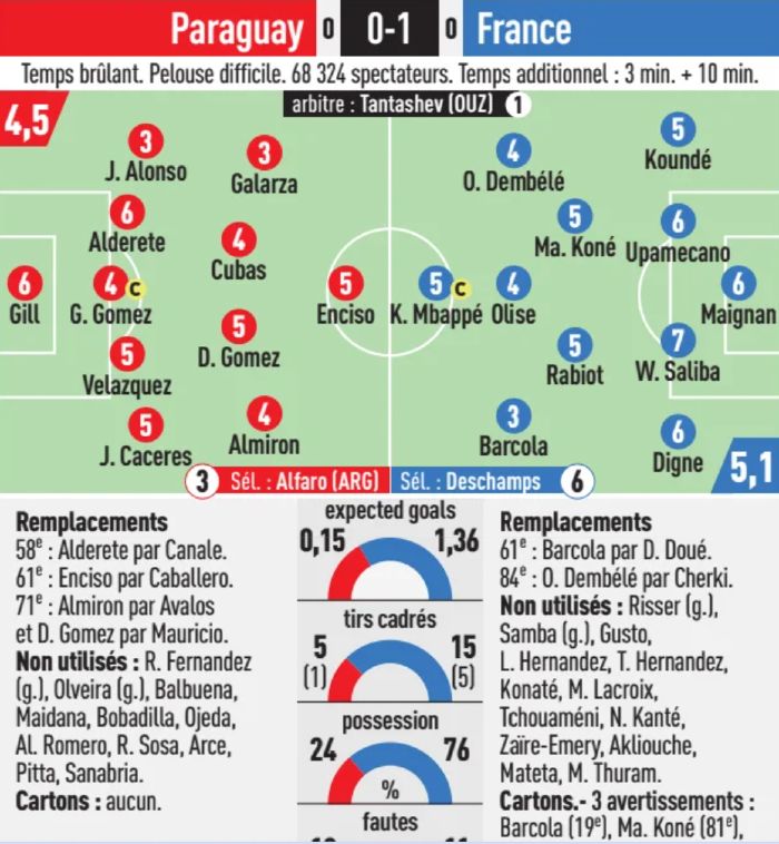 Paraguay vs France World Cup L'Equipe Player Ratings 2026