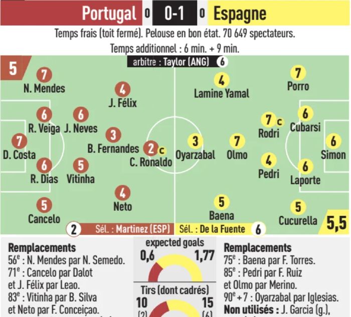Portugal vs Spain 2026 Player Ratings L'Equipe