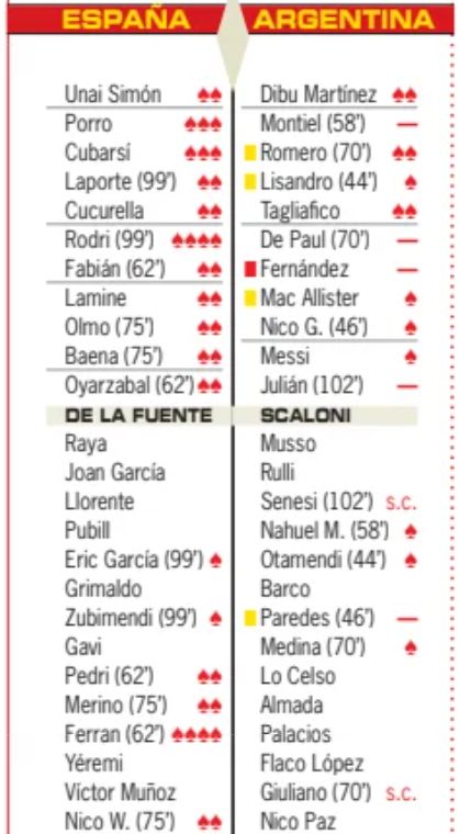 Spain 1-0 Argentina 2026 Player Ratings Diario AS