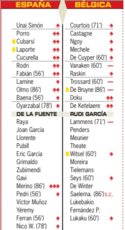 Spain 2-1 Belgium player ratings Diario AS 2026