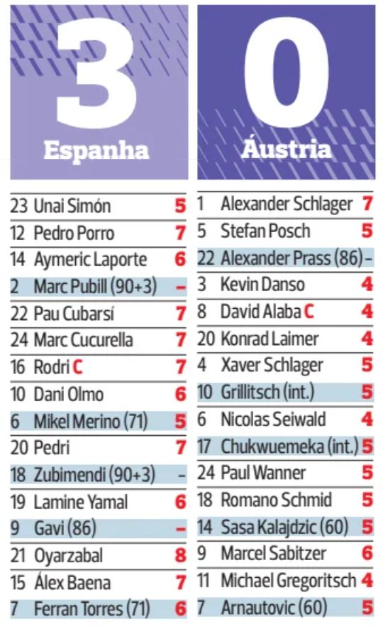 Spain 3 Austria 0 player ratings A Bola Paper