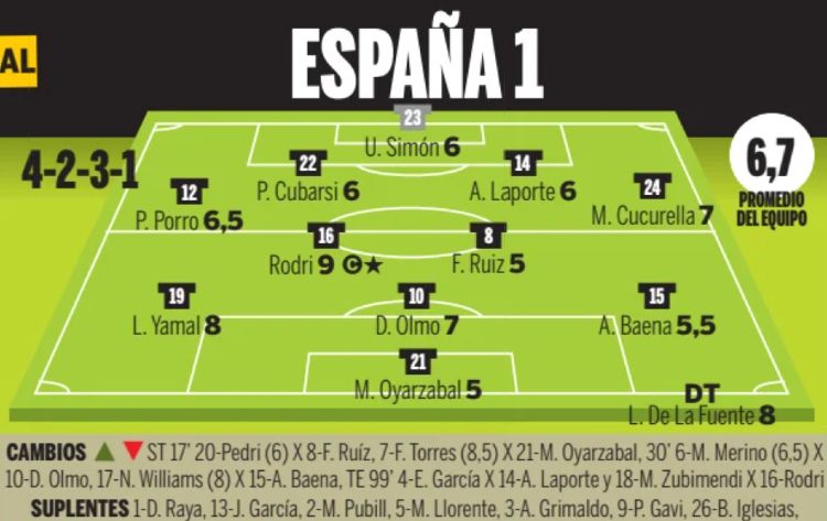 Spain player ratings vs Argentina 2026 World Cup Final