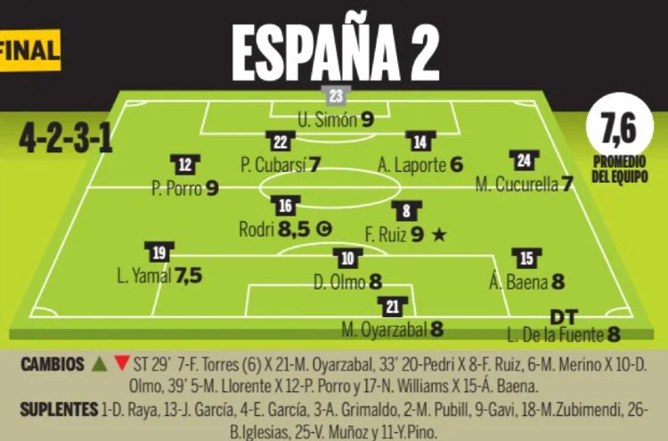 Spain player ratings vs France Ole Newspaper 2026