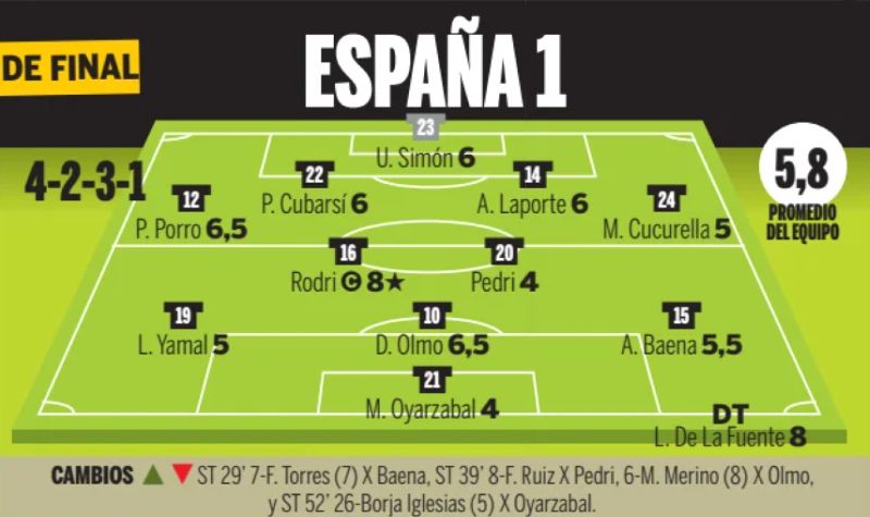 Spain player ratings vs Portugal 2026 Ole Newspaper World Cup