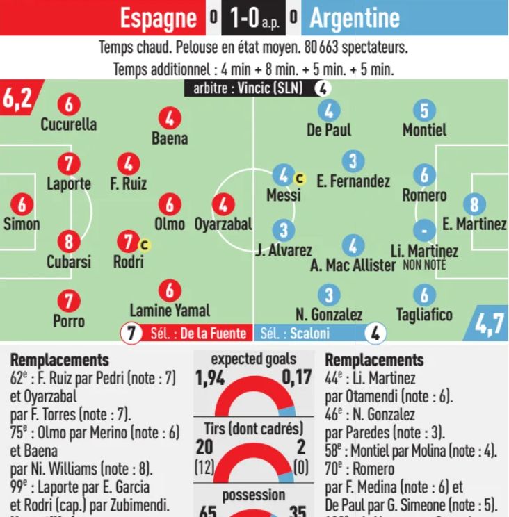 Spain vs Argentina 2026 Player Ratings L'Equipe Newspaper