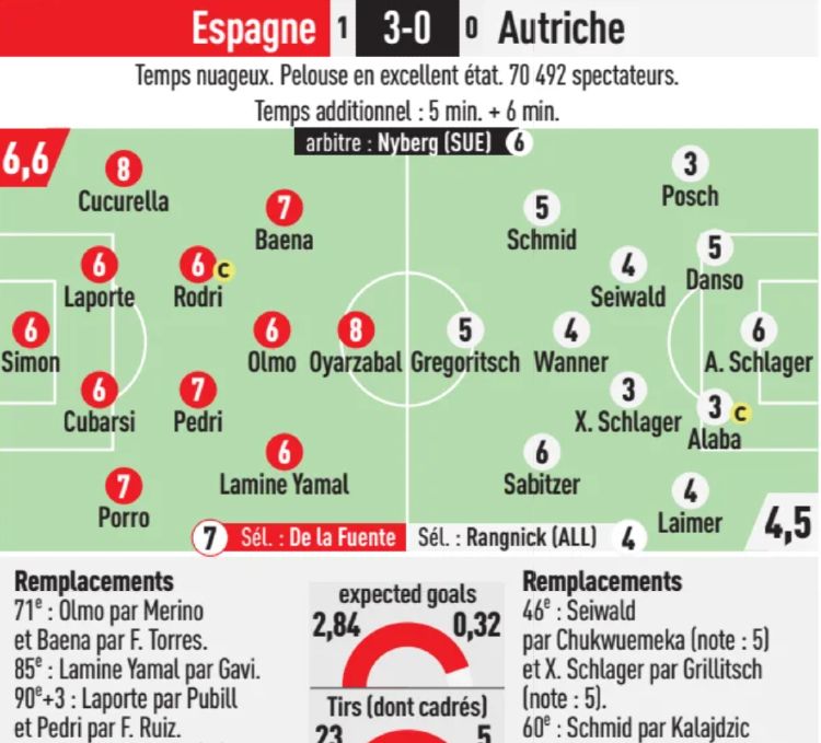 Spain vs Austria 2026 Player Ratings L'Equipe