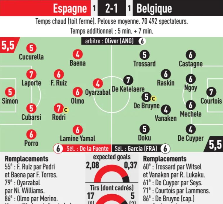 Spain vs Belgium 2026 Player Ratings L'Equipe