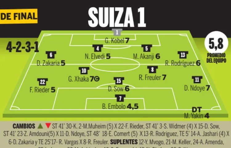 Switzerland player ratings vs Argentina 2026 Ole Newspaper