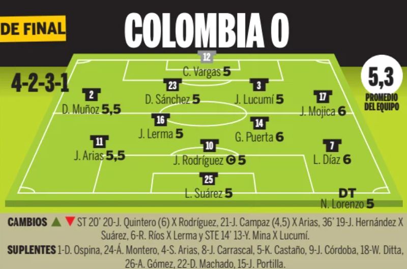 colombia player ratings vs switzerland 2026