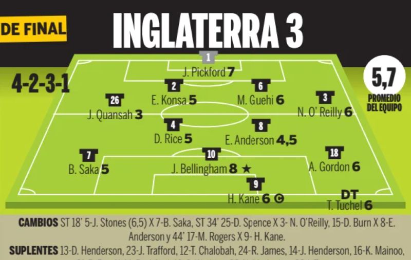 England player ratings vs Mexico Round of 16