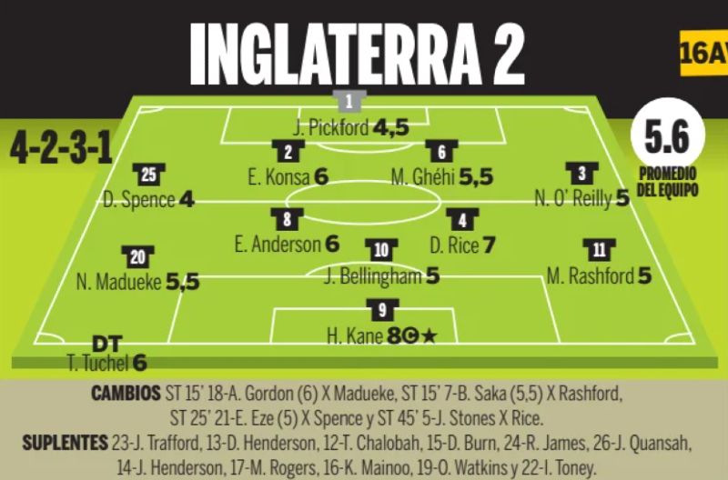 england player ratings vs congo 2026