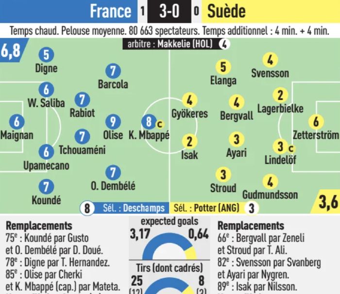 france 3-0 sweden player ratings equipe