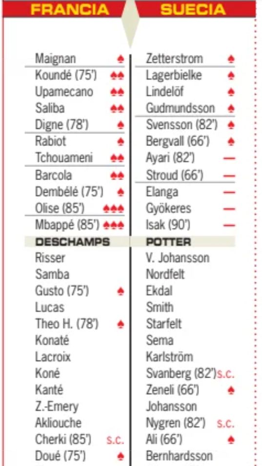 france 3-0 sweden ratings diario as