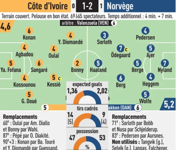 ivory coast vs norway l'equipe player ratings 2026