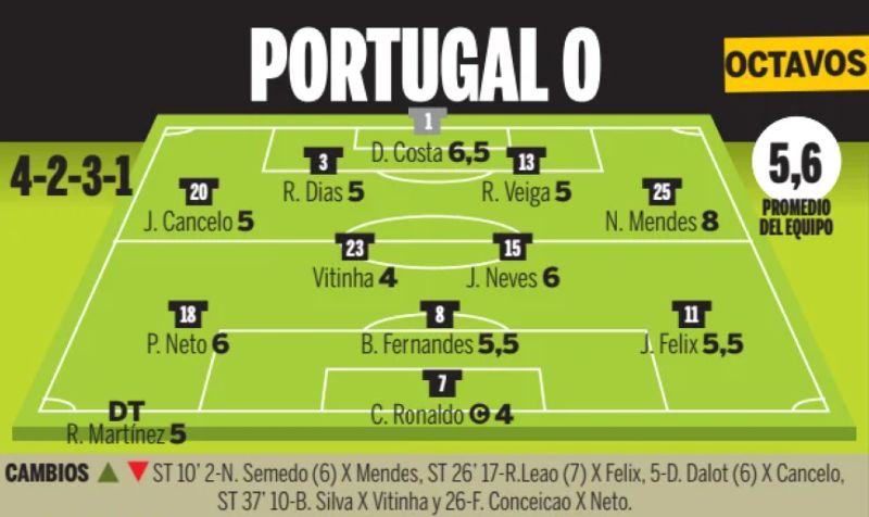 portugal player ratings vs spain 2026 ole newspaper