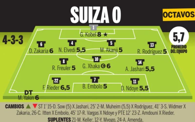 switzerland player ratings vs colombia 2026