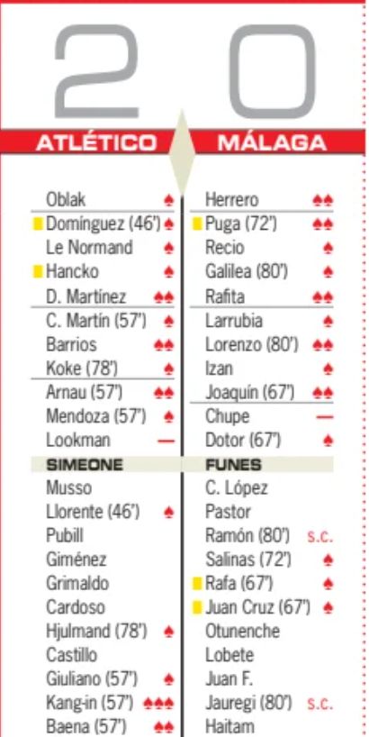 Atletico Madrid 2-0 Malaga Player Ratings 2026