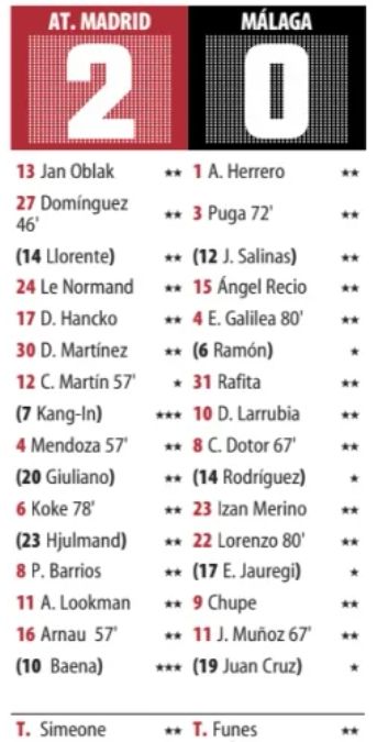 Atletico de Madrid 2-0 Malaga Player Ratings 2026