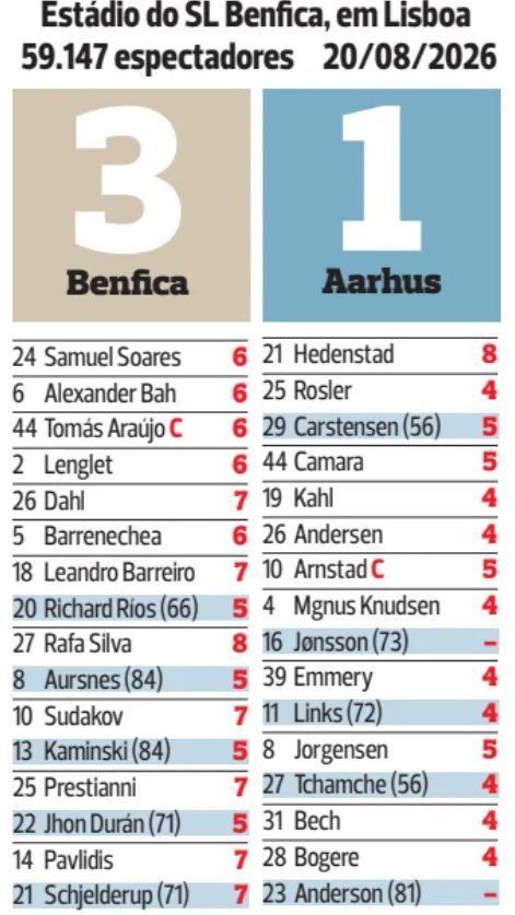 Benfica 3-1 AGF 2026 Player Ratings Europa League Playoff First Leg
