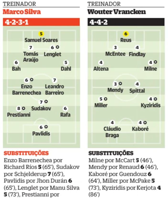 Benfica 6-1 Hearts Player Ratings 2026