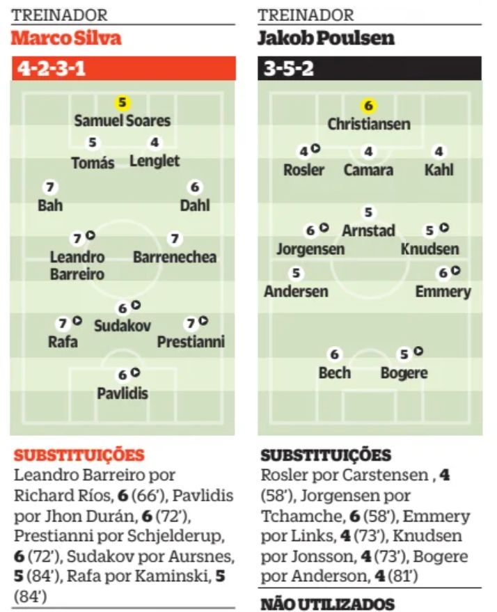 Benfica vs Aarhus Gymnastikforening 2026 Player Ratings