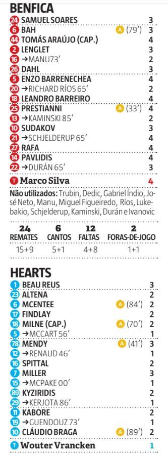 Benfica vs Hearts 2026 Europa League Player Ratings Record Newspaper