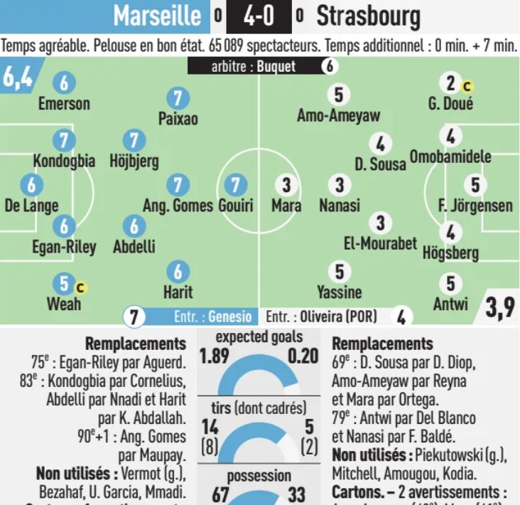 Olympique de Marseille vs Strasbourg 4-0 Player ratings 2026