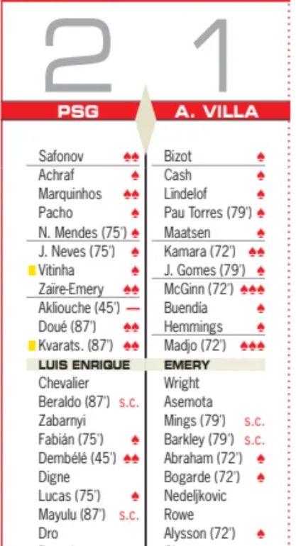 Paris Saint Germain vs Aston Villa 2026 Player Ratings Diario AS