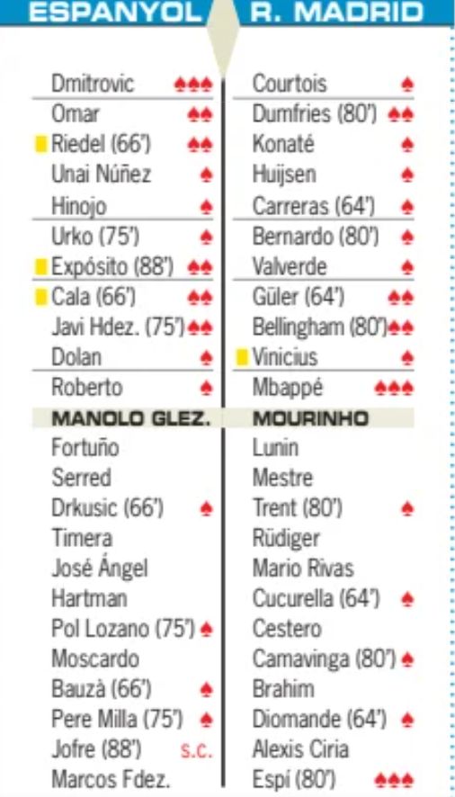 RCD Espanyol vs Real Madrid 1-2 Player Ratings 2026-27 season