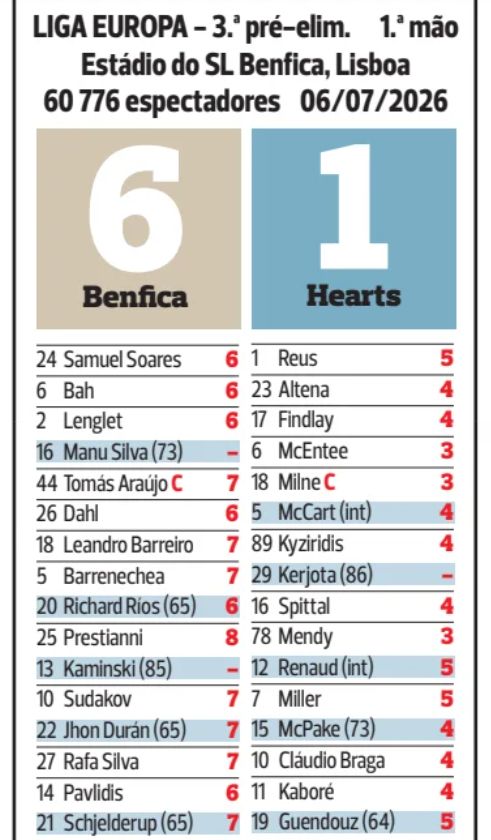 SLB vs Hearts 6-1 Player Ratings A Bola
