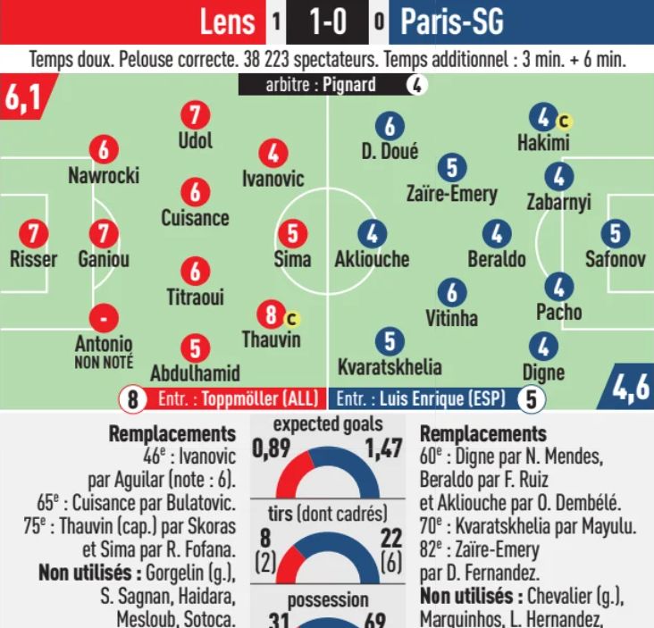rc lens vs psg 2026 player ratings french super cup
